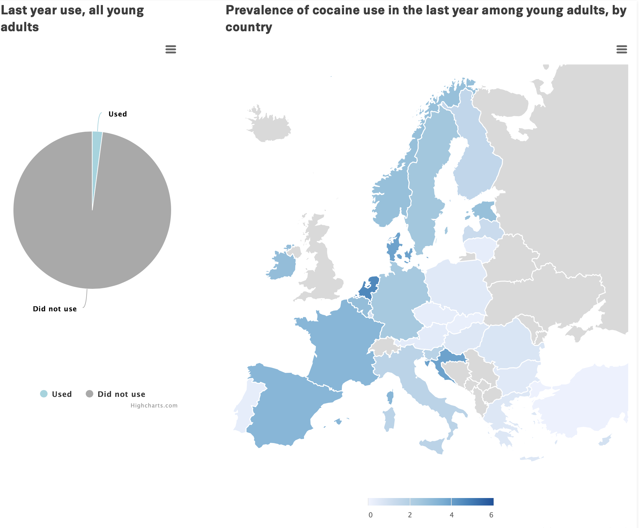 While last year cocaine use among young people is low, in many countries in Europe it is close to 3%. 