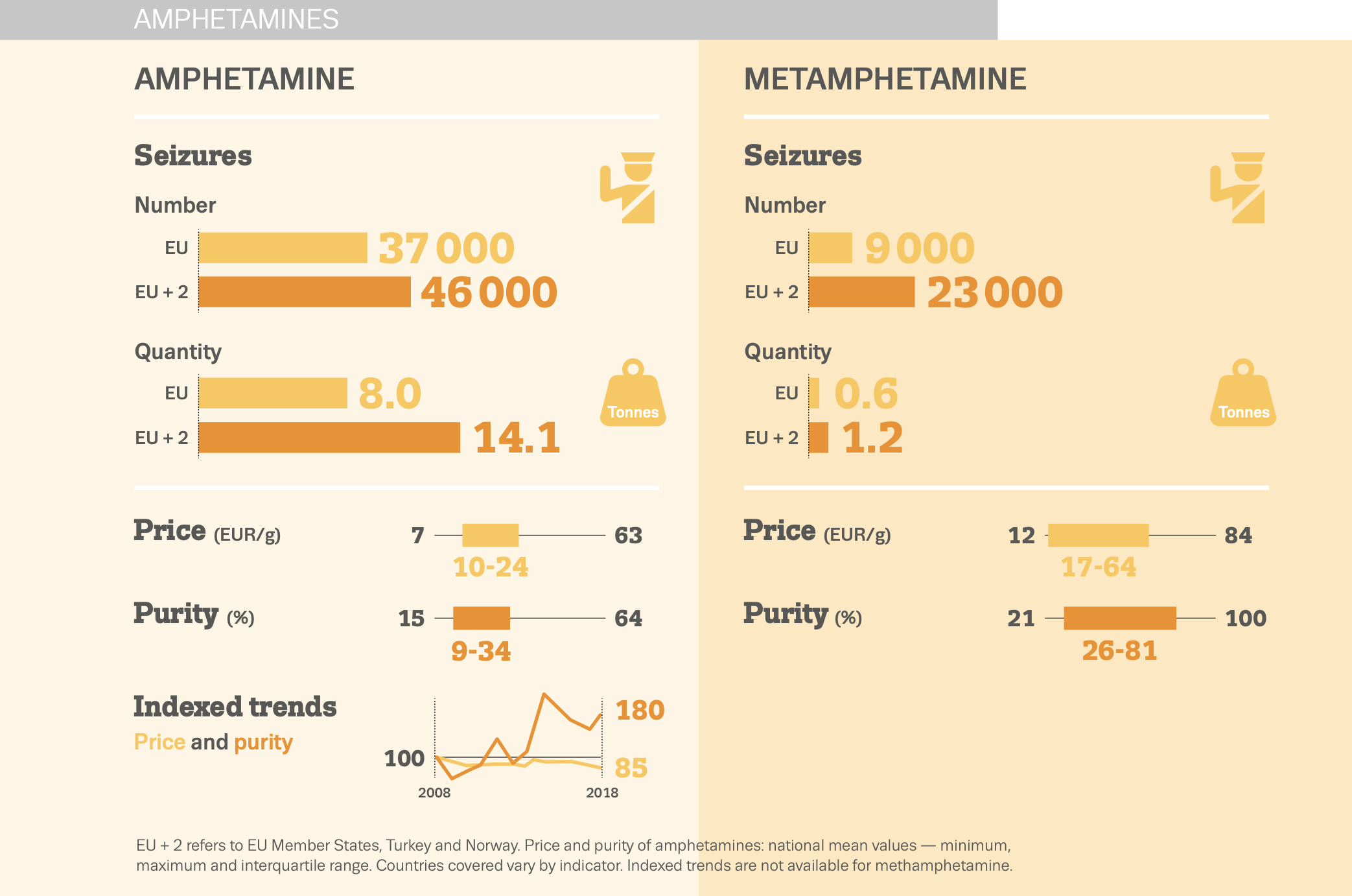 infographic showing characteristics, (purity, price) of seized amphetamine and methamphetamine in the EU, 2018