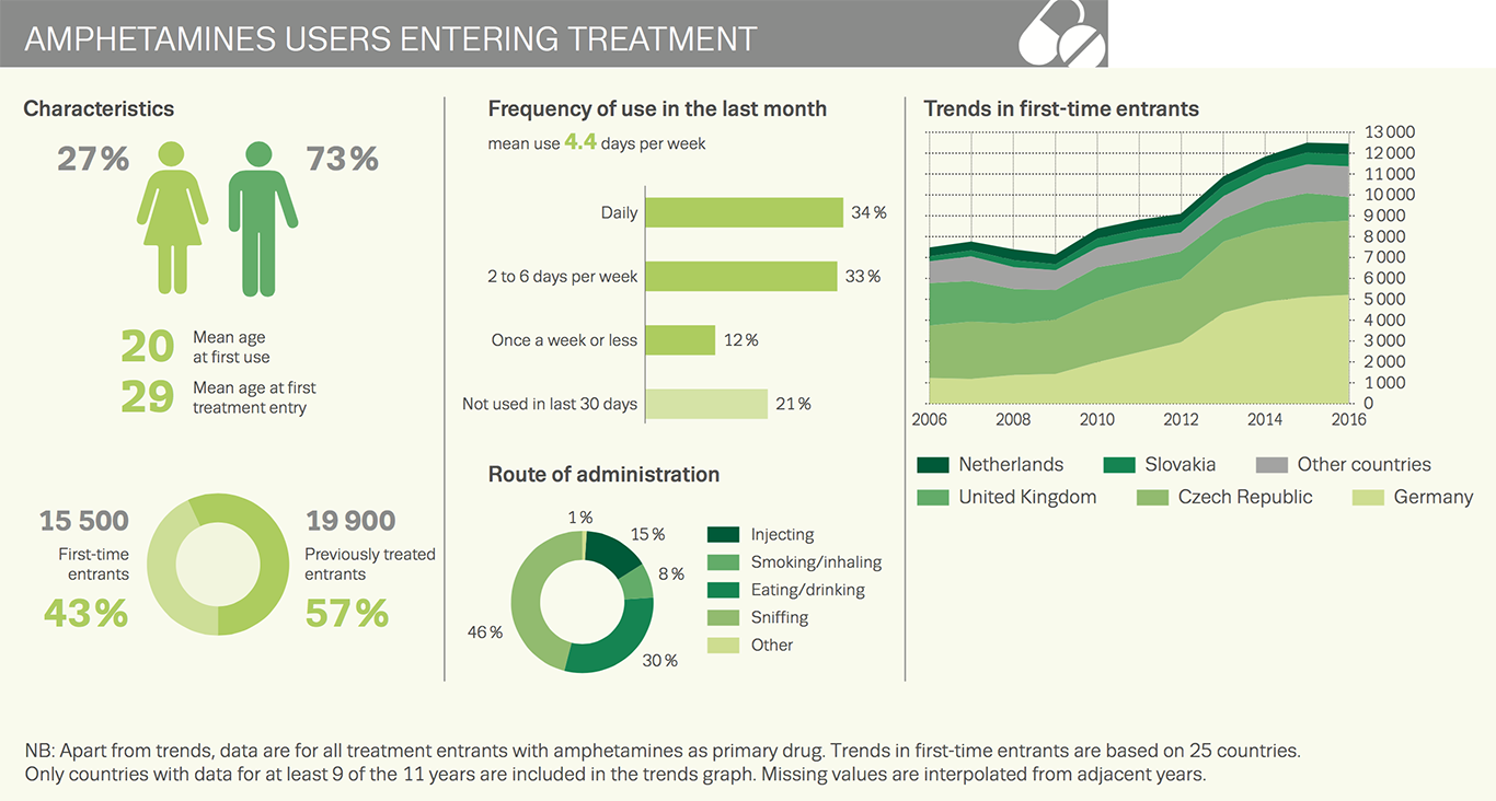 Chart showing amphetamines users entering treatment