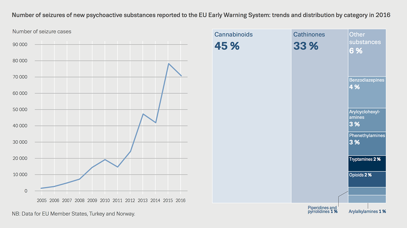 Chart showing number of seizures of new psychoactive substances reported to the EU Early Warning System: trends and distribution by category in 2016