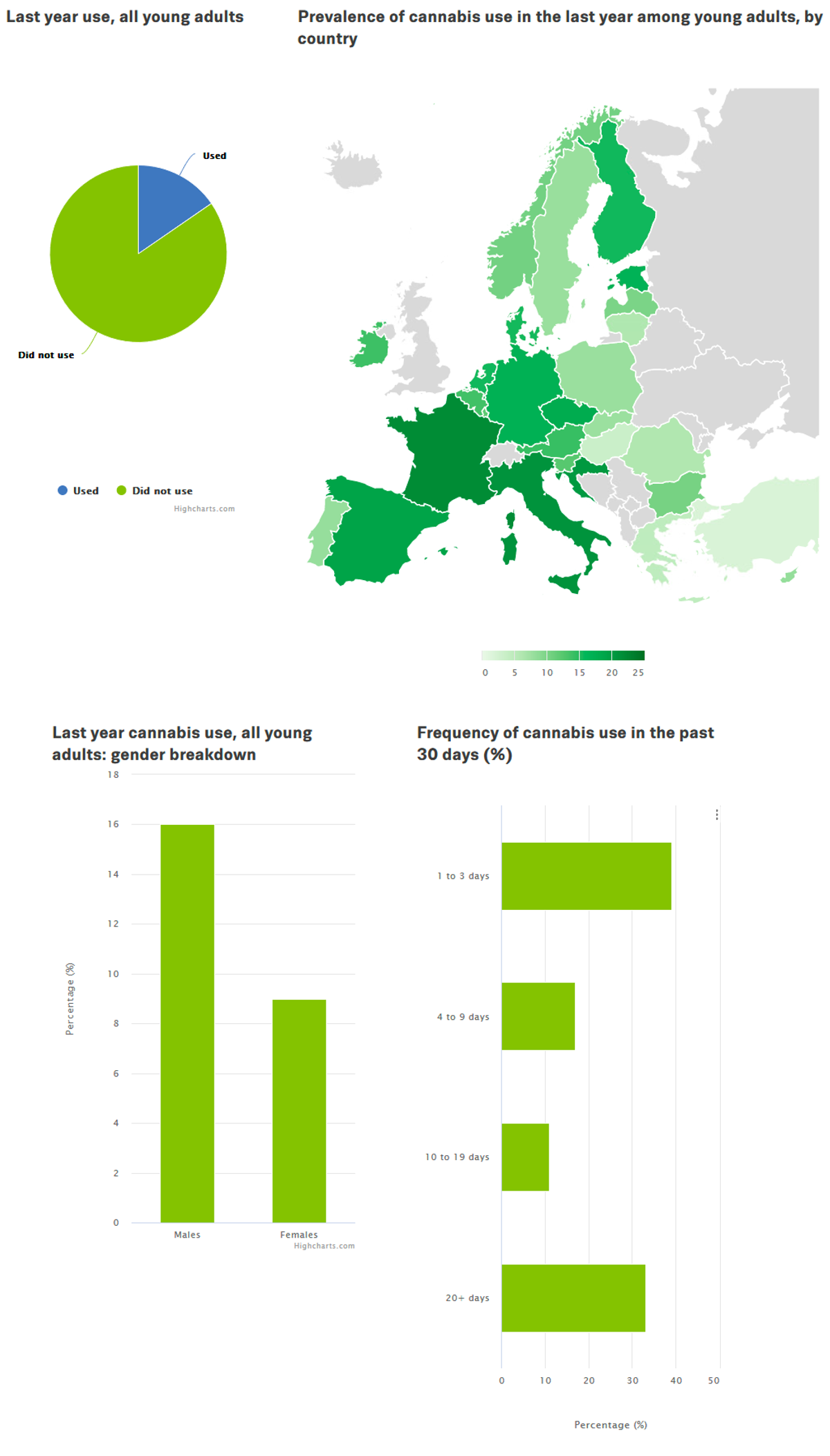 Some key cannabis prevalance use data for young adults in Europe. Less than 20% have used cannabis in the last year. There are wide variations between countries, from 2% to over 20%. More men report using than women. Frequency of use varies widely.