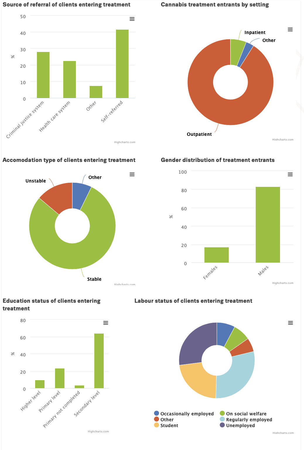 Infograhics shows overview of statistics of clients entering treatment for cannabis use in Europe. Most are men, in stable accomodation and self-referred. There are a range of employment statuses. Most are in stable accomodation.