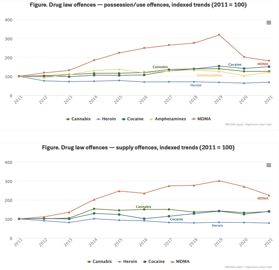 Two separate graphics showing indexed trends for drug law offences in Europe between 2011 and 2021, for possession and supply. Significant increases over time for MDMA for both possession and supply offences.