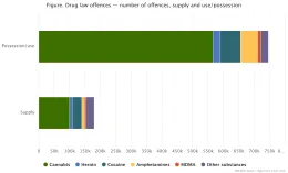 Bar chart showing number of drug law offences for supply and possession in Europe. Most possession offences are for cannabis, followed by amphetamine, cocaine and heroin. Most supply offences are for cannabis and cocaine 