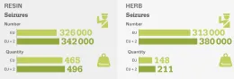 Graphic showing seizures of cannabis resin and herb in the EU in 2019. While numbers for quantities of seizures are similar (approximately 350000 in the EU), the quantity in weight of cannabis resin seized is two to three times greater than for herb.