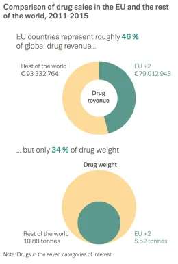 Chart showing comparison of drug sales in the EU and the rest of the world, 2011-2015