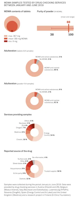 figure showing results of drug checking on MDMA