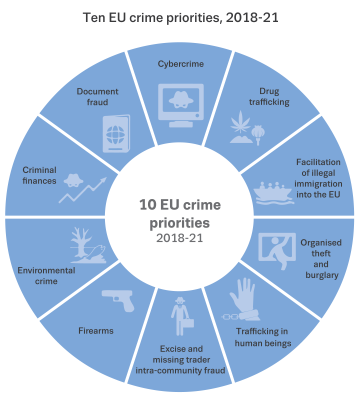 infographic showing ten EU crime priorities, 2018-21
