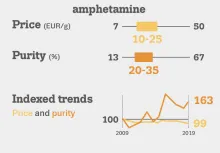 Graphics shows price and purity in the EU for amphetamine in 2019. Average price is betwen 10 and 25 Euro per gram. Purity is between 20 to 35 %, Since 2009, prices are stable but purity has increased over 60%,