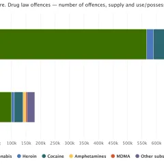 Bar chart showing number of drug law offences for supply and possession in Europe. Most possession offences are for cannabis, followed by amphetamine, cocaine and heroin. Most supply offences are for cannabis and cocaine 
