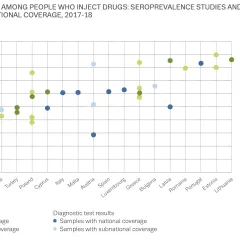 graph showing incidence of HCV seroprevalence among injecting drug users in Europe