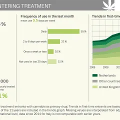 Chart showing cannabis users entering treatment