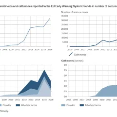 Chart showing Seizures of synthetic cannabinoids and cathinones reported to the EU Early Warning System: trends in number of seizures and quantity seized