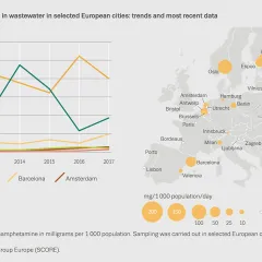 Chart showing methamphetamine residues in wastewater in selected European cities: trends and most recent data