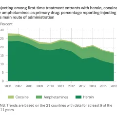 Chart showing injecting among first-time treatment entrants with heroin, cocaine or amphetamines as primary drug: percentage reporting injecting as main route of administration