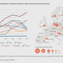 Chart showing amphetamine residues in wastewater in selected European cities: trends and most recent data