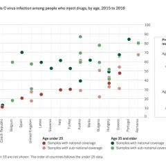 Chart showing prevalence of hepatitis C virus infection among people who inject drugs, by age, 2015 to 2016