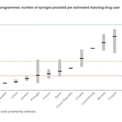 Chart showing coverage of specialised syringe programmes: number of syringes provided per estimated injecting drug user