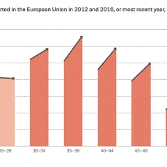 Chart showing number of drug-induced deaths reported in the European Union in 2012 and 2016, or most recent year, by age band