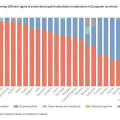 Chart showing proportion of clients receiving different types of prescribed opioid substitution medication in European countries