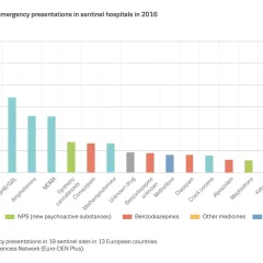 Chart showing top 20 drugs recorded in emergency presentations in sentinel hospitals in 2016