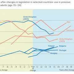Figure: Cannabis use before and after changes in legislation in selected countries: use in previous 12 months among young adults (age 15–34)