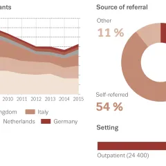 Cocaine users entering treatment in Europe: trends over time and source of referral in 2015