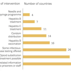 Availability of harm reduction interventions in prisons in Europe, 2015/16