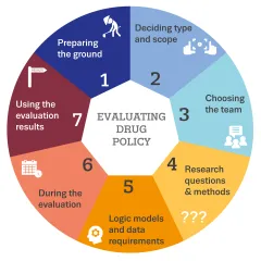 Graphic shows the seven steps of drug policy evaluation, in a circle: 1. Preparing the ground; 2. Deciding type and scope; 3. Choosing the team; 4. Research questions and methods; 5. Logic models and data requirements; 6. During; 7. Using the results