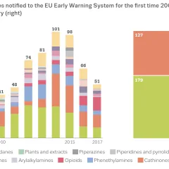 Chart showing new psychoactive substances notifed to the EU Early Warning System for the frst time 2005-17: number per year (left) and total number per category (right)