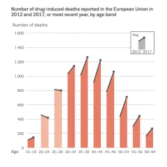 drug induced deaths reported