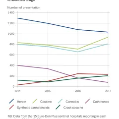 trends in numbers of presentations in hospitals 