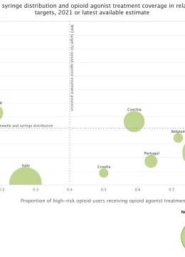 Bubble chart shows how countries have met needle and syringe distribution and opioid agonist treatment coverage goals in relation to WHO 2020 targets. Only a small number of countries have met both goals (Luxembourg, Norway, Czechia and Greece)