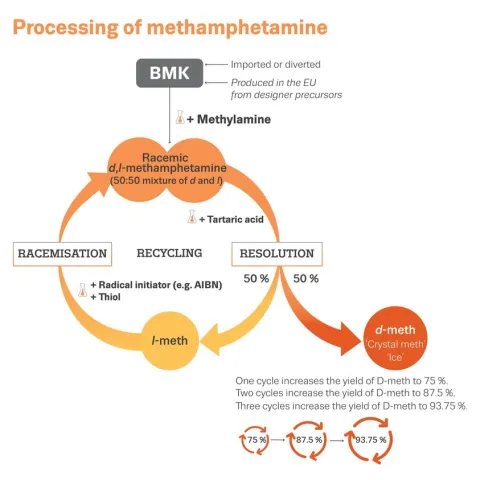 Infographic showing processing of methamphetamine