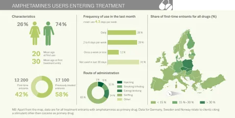amphetamines users entering treatment
