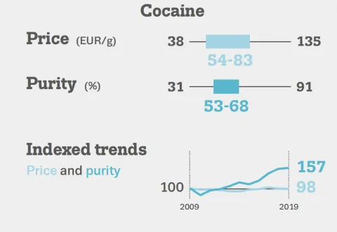 graphic shows price and purity information for cocaine in the EU, 2019. Average price per gram is between 54 and 83 Euros. Purity is on average about 60%. Since 2009, price has remained stable but purity has incresed by approximately 50%.