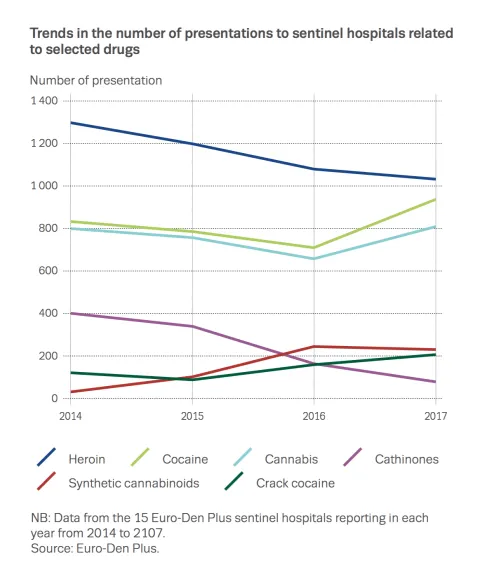 trends in numbers of presentations in hospitals 