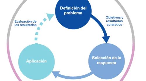 Tres círculos que representan la definición del problema, la selección de respuestas y la aplicación están conectados por flechas que representan un ciclo y rodeados por un anillo más grande que representa las influencias y la base de conocimientos.